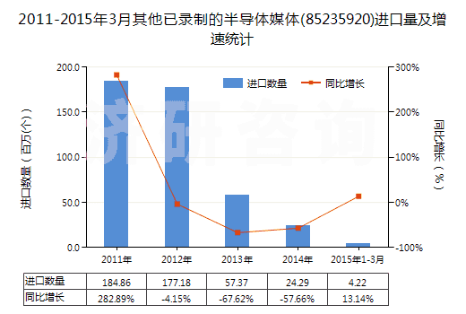 2011-2015年3月其他已錄制的半導(dǎo)體媒體(85235920)進(jìn)口量及增速統(tǒng)計(jì)